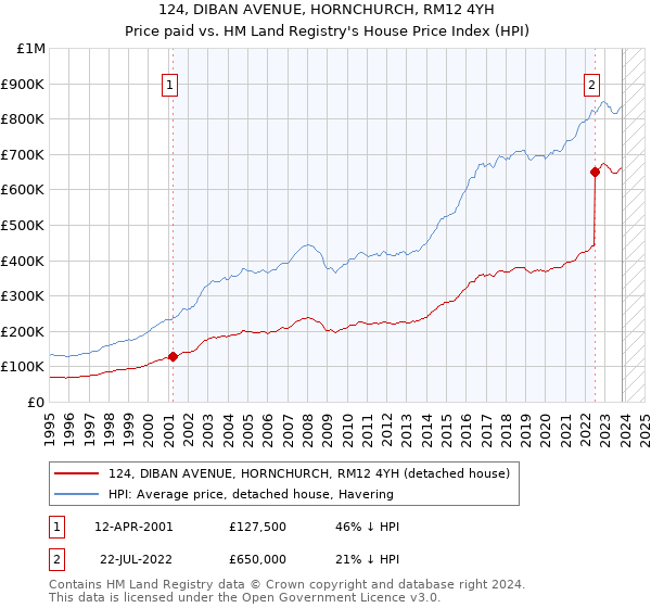 124, DIBAN AVENUE, HORNCHURCH, RM12 4YH: Price paid vs HM Land Registry's House Price Index