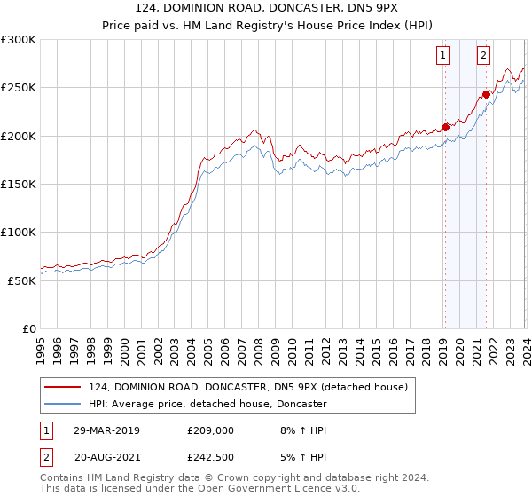 124, DOMINION ROAD, DONCASTER, DN5 9PX: Price paid vs HM Land Registry's House Price Index