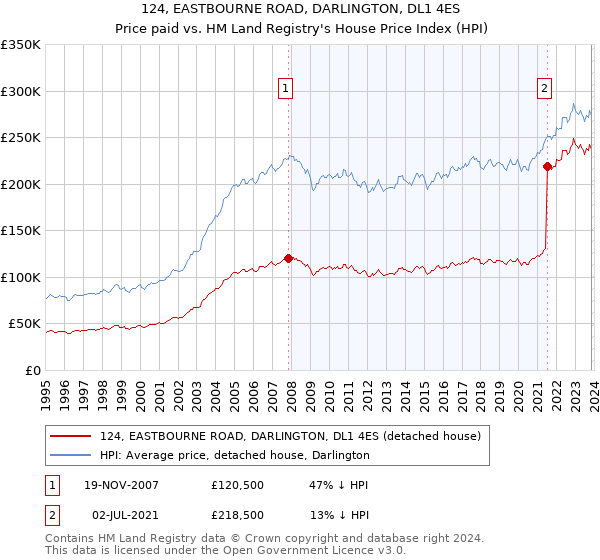 124, EASTBOURNE ROAD, DARLINGTON, DL1 4ES: Price paid vs HM Land Registry's House Price Index