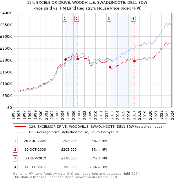 124, EXCELSIOR DRIVE, WOODVILLE, SWADLINCOTE, DE11 8DW: Price paid vs HM Land Registry's House Price Index