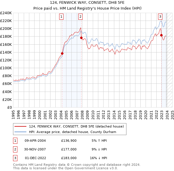 124, FENWICK WAY, CONSETT, DH8 5FE: Price paid vs HM Land Registry's House Price Index