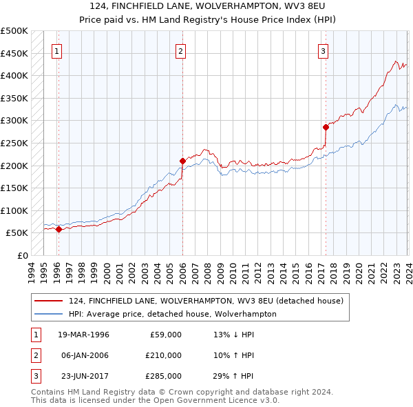 124, FINCHFIELD LANE, WOLVERHAMPTON, WV3 8EU: Price paid vs HM Land Registry's House Price Index