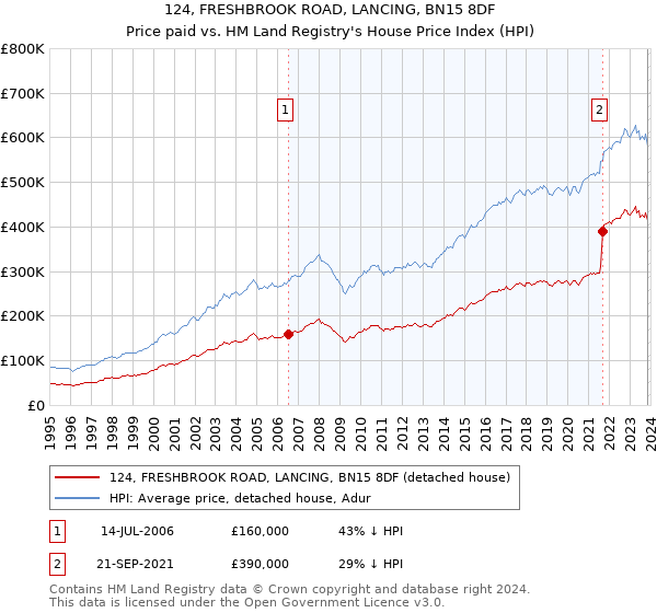 124, FRESHBROOK ROAD, LANCING, BN15 8DF: Price paid vs HM Land Registry's House Price Index