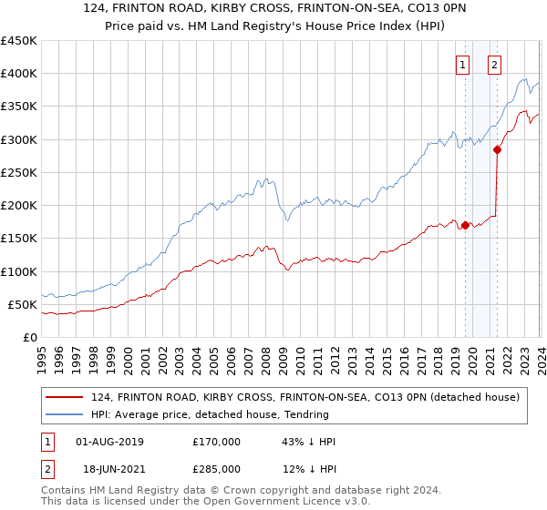 124, FRINTON ROAD, KIRBY CROSS, FRINTON-ON-SEA, CO13 0PN: Price paid vs HM Land Registry's House Price Index