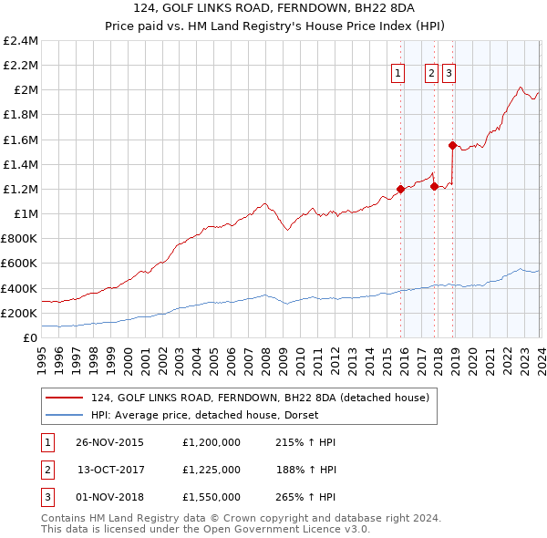 124, GOLF LINKS ROAD, FERNDOWN, BH22 8DA: Price paid vs HM Land Registry's House Price Index