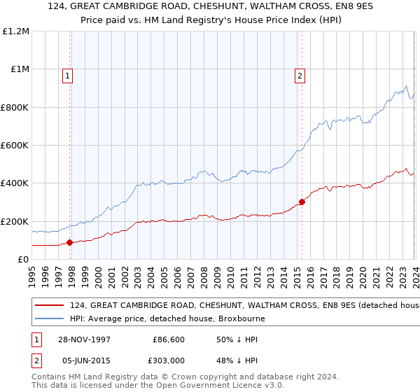 124, GREAT CAMBRIDGE ROAD, CHESHUNT, WALTHAM CROSS, EN8 9ES: Price paid vs HM Land Registry's House Price Index