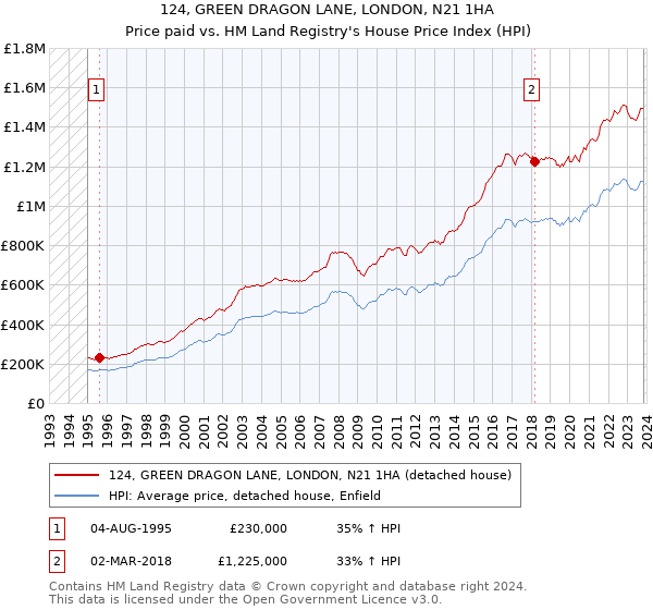 124, GREEN DRAGON LANE, LONDON, N21 1HA: Price paid vs HM Land Registry's House Price Index