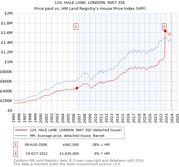 124, HALE LANE, LONDON, NW7 3SE: Price paid vs HM Land Registry's House Price Index
