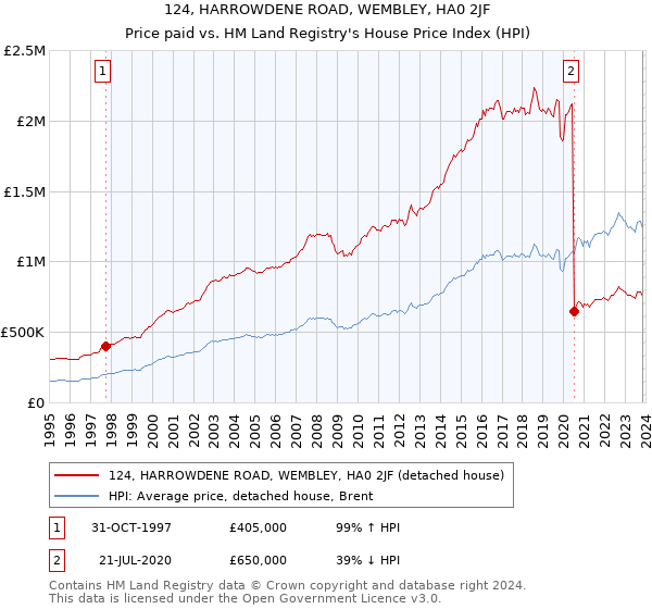 124, HARROWDENE ROAD, WEMBLEY, HA0 2JF: Price paid vs HM Land Registry's House Price Index