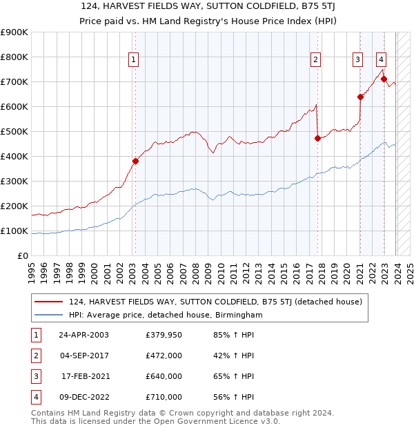 124, HARVEST FIELDS WAY, SUTTON COLDFIELD, B75 5TJ: Price paid vs HM Land Registry's House Price Index
