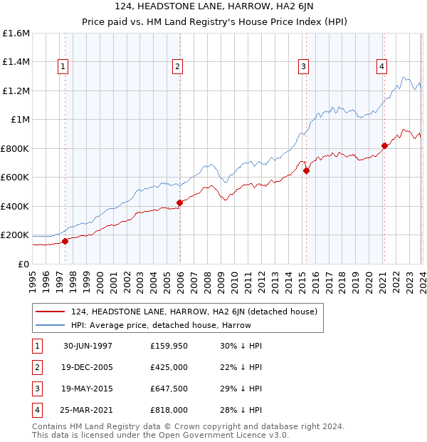 124, HEADSTONE LANE, HARROW, HA2 6JN: Price paid vs HM Land Registry's House Price Index