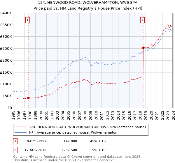 124, HENWOOD ROAD, WOLVERHAMPTON, WV6 8PA: Price paid vs HM Land Registry's House Price Index