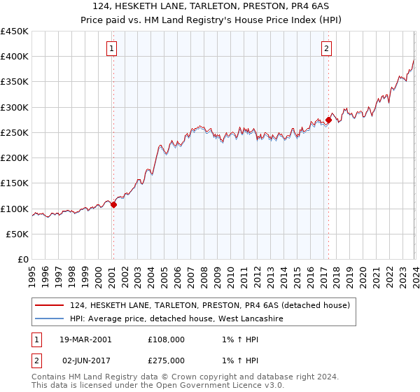 124, HESKETH LANE, TARLETON, PRESTON, PR4 6AS: Price paid vs HM Land Registry's House Price Index