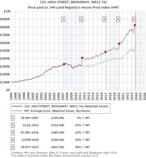 124, HIGH STREET, BROADWAY, WR12 7AJ: Price paid vs HM Land Registry's House Price Index