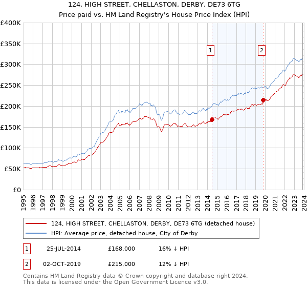 124, HIGH STREET, CHELLASTON, DERBY, DE73 6TG: Price paid vs HM Land Registry's House Price Index