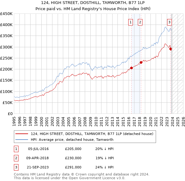 124, HIGH STREET, DOSTHILL, TAMWORTH, B77 1LP: Price paid vs HM Land Registry's House Price Index