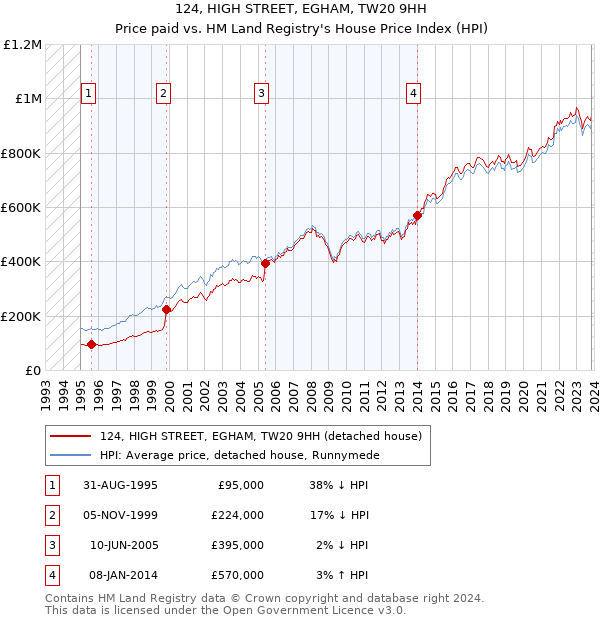 124, HIGH STREET, EGHAM, TW20 9HH: Price paid vs HM Land Registry's House Price Index