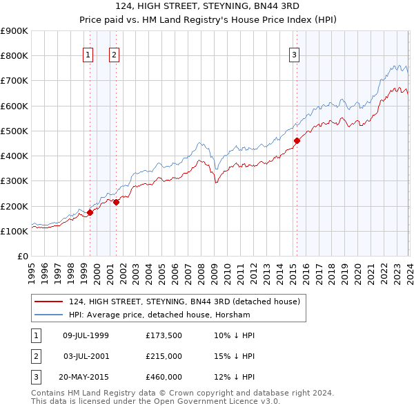 124, HIGH STREET, STEYNING, BN44 3RD: Price paid vs HM Land Registry's House Price Index