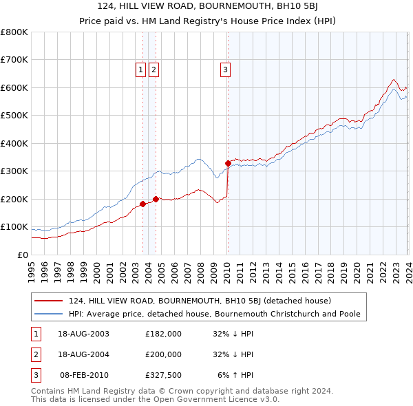 124, HILL VIEW ROAD, BOURNEMOUTH, BH10 5BJ: Price paid vs HM Land Registry's House Price Index