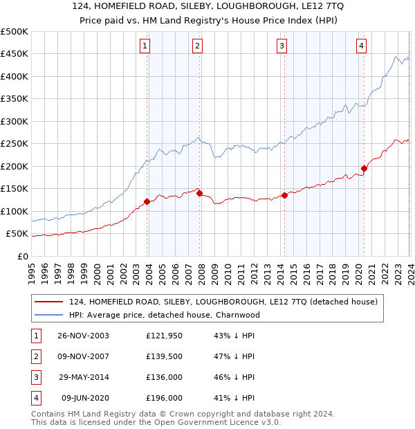 124, HOMEFIELD ROAD, SILEBY, LOUGHBOROUGH, LE12 7TQ: Price paid vs HM Land Registry's House Price Index