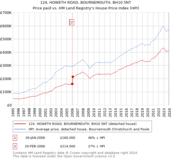 124, HOWETH ROAD, BOURNEMOUTH, BH10 5NT: Price paid vs HM Land Registry's House Price Index