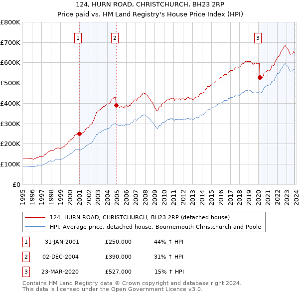 124, HURN ROAD, CHRISTCHURCH, BH23 2RP: Price paid vs HM Land Registry's House Price Index