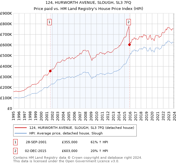 124, HURWORTH AVENUE, SLOUGH, SL3 7FQ: Price paid vs HM Land Registry's House Price Index