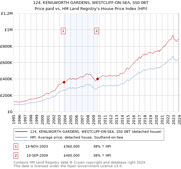 124, KENILWORTH GARDENS, WESTCLIFF-ON-SEA, SS0 0BT: Price paid vs HM Land Registry's House Price Index