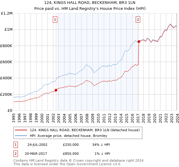 124, KINGS HALL ROAD, BECKENHAM, BR3 1LN: Price paid vs HM Land Registry's House Price Index