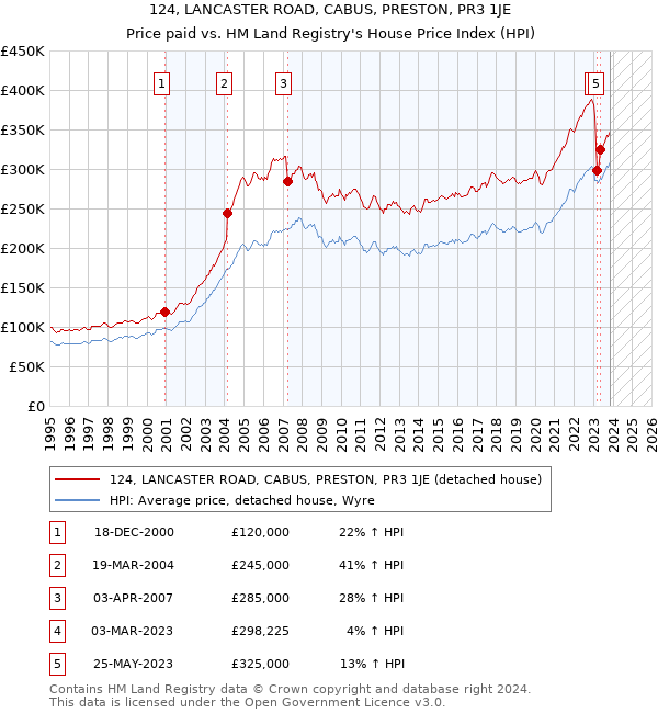 124, LANCASTER ROAD, CABUS, PRESTON, PR3 1JE: Price paid vs HM Land Registry's House Price Index