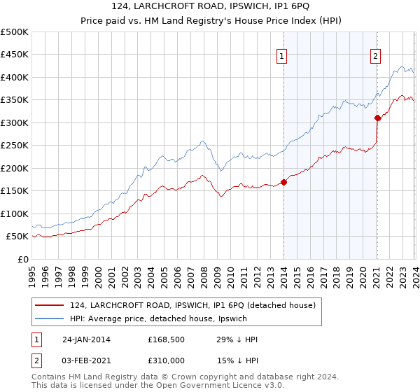 124, LARCHCROFT ROAD, IPSWICH, IP1 6PQ: Price paid vs HM Land Registry's House Price Index