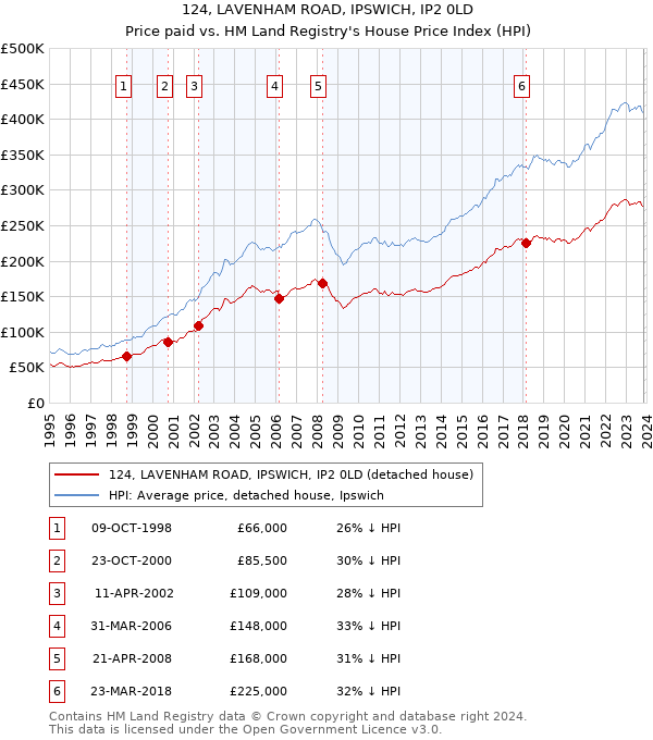 124, LAVENHAM ROAD, IPSWICH, IP2 0LD: Price paid vs HM Land Registry's House Price Index