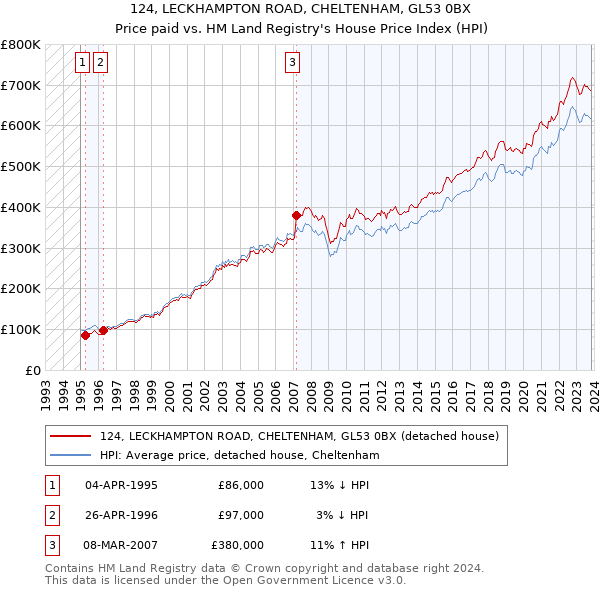 124, LECKHAMPTON ROAD, CHELTENHAM, GL53 0BX: Price paid vs HM Land Registry's House Price Index