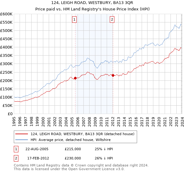 124, LEIGH ROAD, WESTBURY, BA13 3QR: Price paid vs HM Land Registry's House Price Index