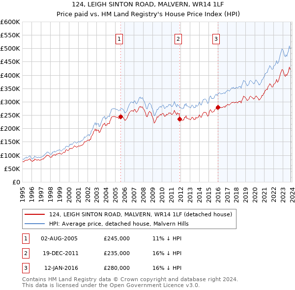124, LEIGH SINTON ROAD, MALVERN, WR14 1LF: Price paid vs HM Land Registry's House Price Index