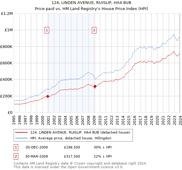 124, LINDEN AVENUE, RUISLIP, HA4 8UB: Price paid vs HM Land Registry's House Price Index