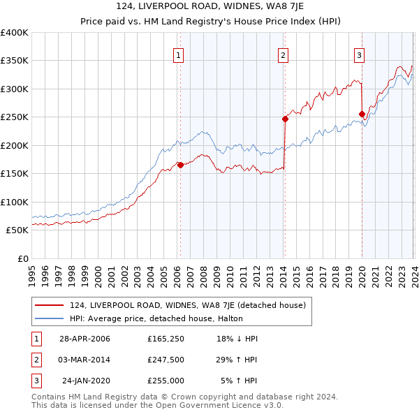 124, LIVERPOOL ROAD, WIDNES, WA8 7JE: Price paid vs HM Land Registry's House Price Index