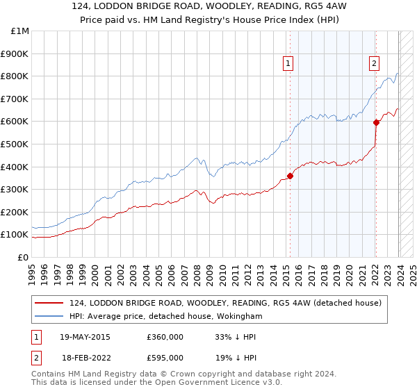 124, LODDON BRIDGE ROAD, WOODLEY, READING, RG5 4AW: Price paid vs HM Land Registry's House Price Index
