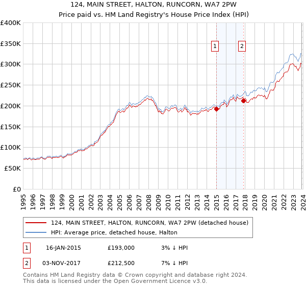 124, MAIN STREET, HALTON, RUNCORN, WA7 2PW: Price paid vs HM Land Registry's House Price Index