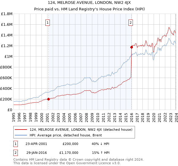 124, MELROSE AVENUE, LONDON, NW2 4JX: Price paid vs HM Land Registry's House Price Index