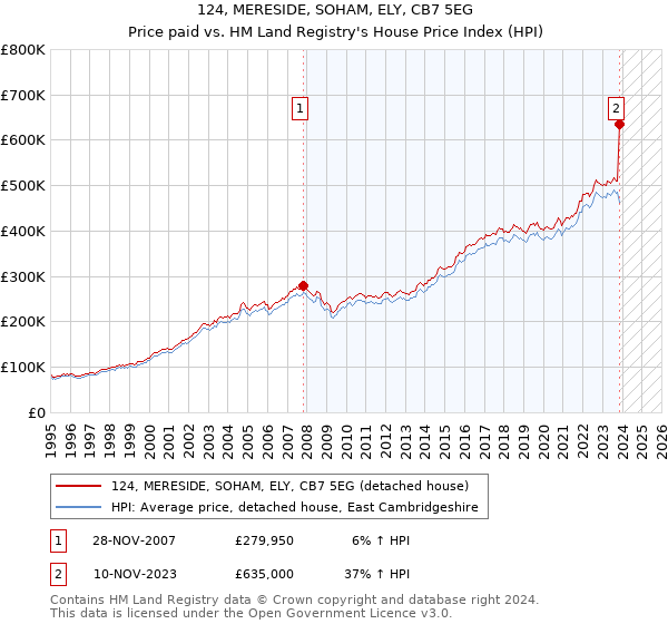 124, MERESIDE, SOHAM, ELY, CB7 5EG: Price paid vs HM Land Registry's House Price Index