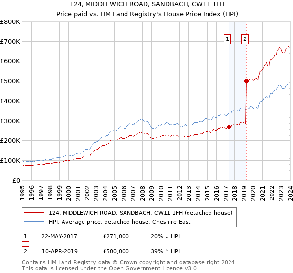 124, MIDDLEWICH ROAD, SANDBACH, CW11 1FH: Price paid vs HM Land Registry's House Price Index