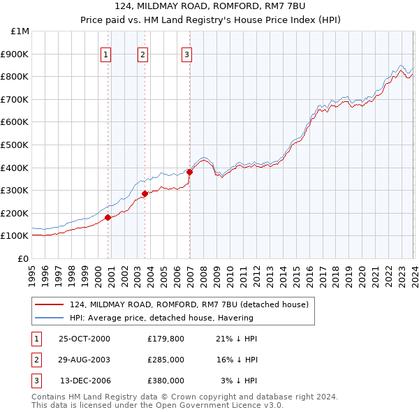 124, MILDMAY ROAD, ROMFORD, RM7 7BU: Price paid vs HM Land Registry's House Price Index