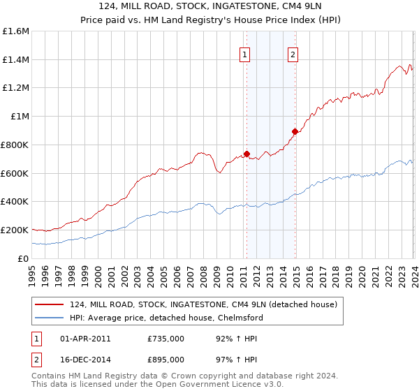 124, MILL ROAD, STOCK, INGATESTONE, CM4 9LN: Price paid vs HM Land Registry's House Price Index