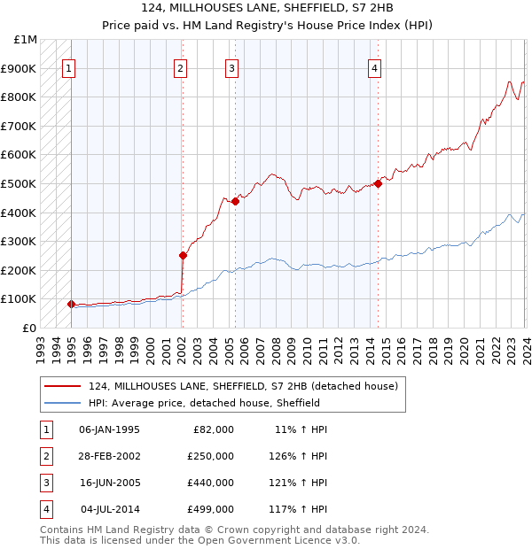124, MILLHOUSES LANE, SHEFFIELD, S7 2HB: Price paid vs HM Land Registry's House Price Index