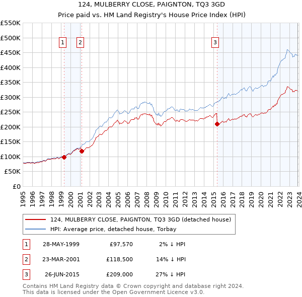 124, MULBERRY CLOSE, PAIGNTON, TQ3 3GD: Price paid vs HM Land Registry's House Price Index