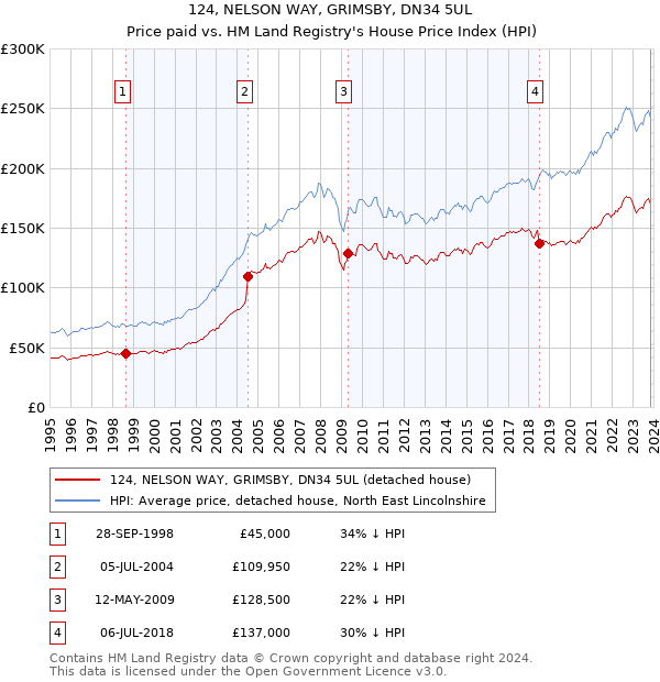 124, NELSON WAY, GRIMSBY, DN34 5UL: Price paid vs HM Land Registry's House Price Index