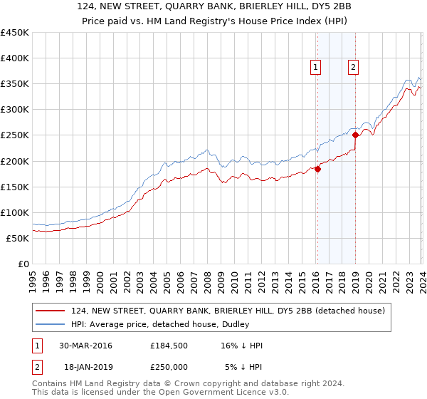 124, NEW STREET, QUARRY BANK, BRIERLEY HILL, DY5 2BB: Price paid vs HM Land Registry's House Price Index