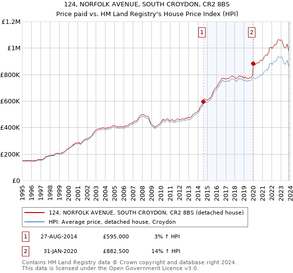 124, NORFOLK AVENUE, SOUTH CROYDON, CR2 8BS: Price paid vs HM Land Registry's House Price Index
