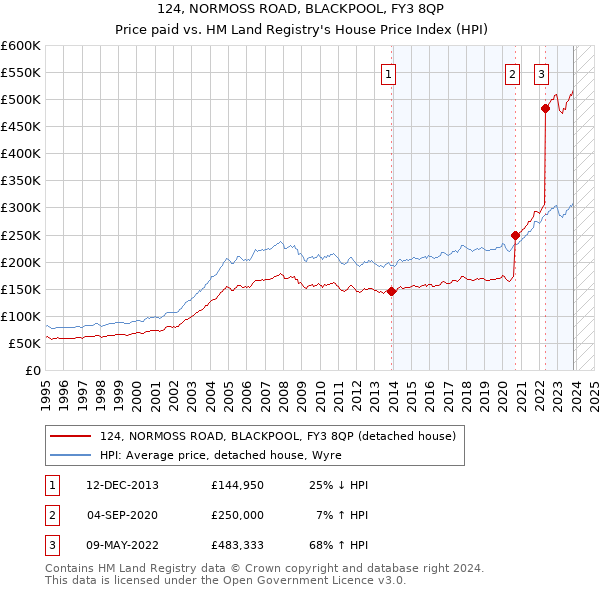 124, NORMOSS ROAD, BLACKPOOL, FY3 8QP: Price paid vs HM Land Registry's House Price Index